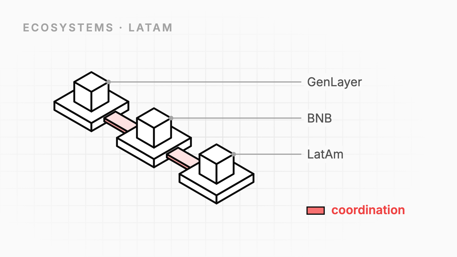 Building in Public Across Ecosystems