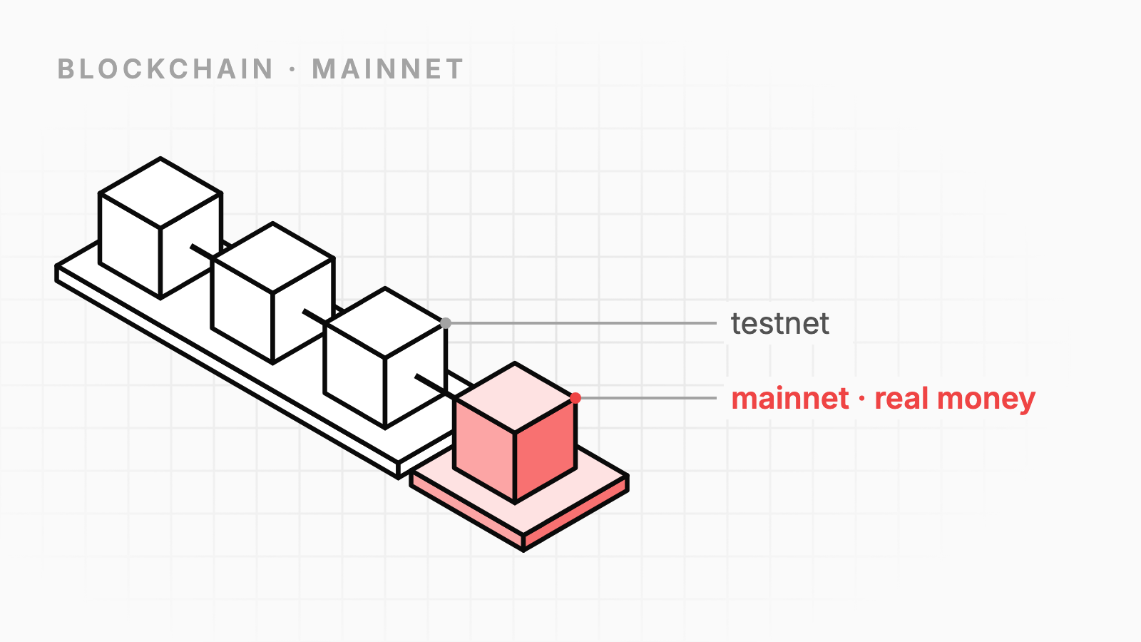 Going Mainnet: What Actually Changes After Testnet