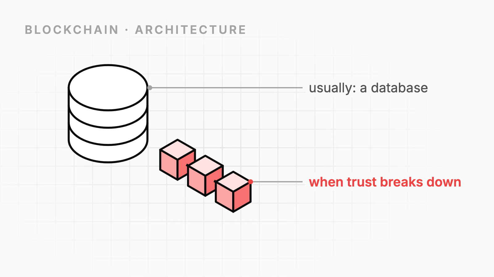 When Blockchain Actually Makes Sense