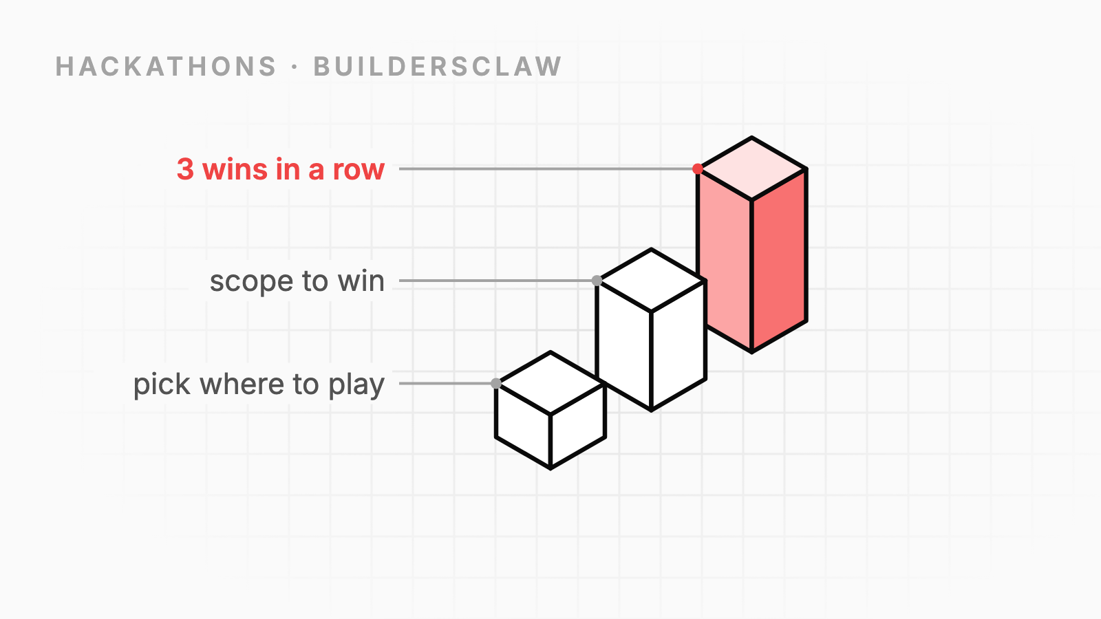 6+ Hackathons Won: What Actually Worked