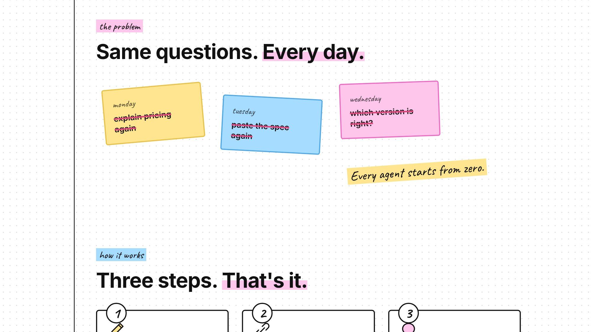 Same questions. Every day. Every agent starts from zero.